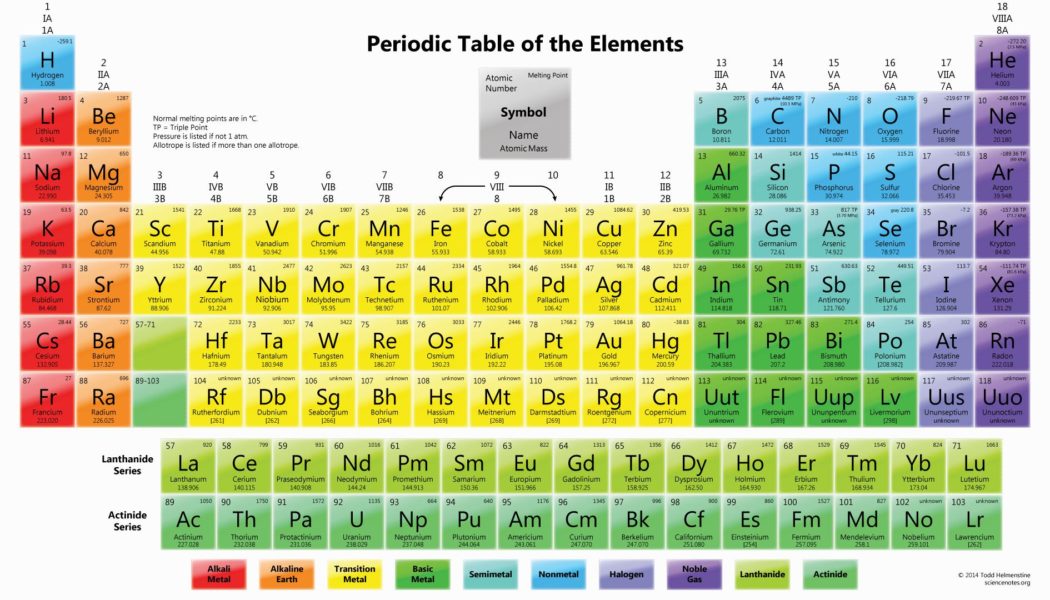 Introduzione alla tavola periodica degli elementi