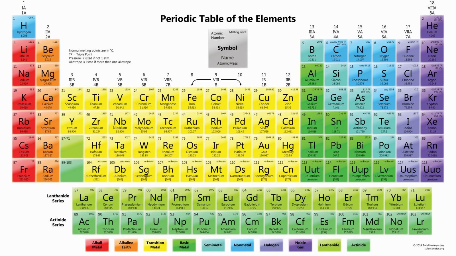 Introduzione alla tavola periodica degli elementi