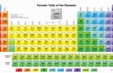 Introduzione alla tavola periodica degli elementi