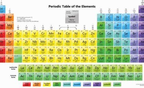 Introduzione alla tavola periodica degli elementi