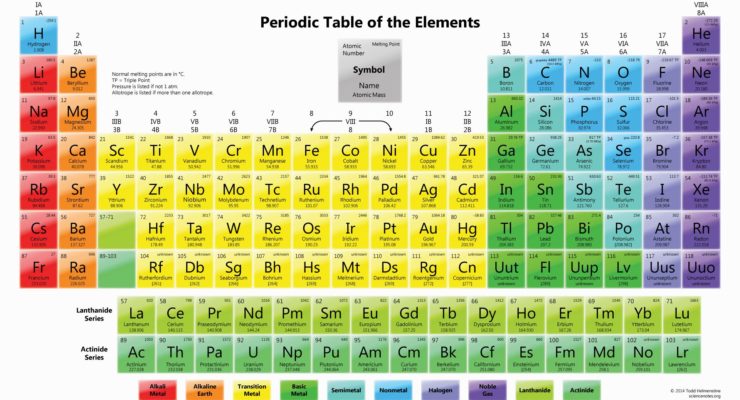 Introduzione alla tavola periodica degli elementi