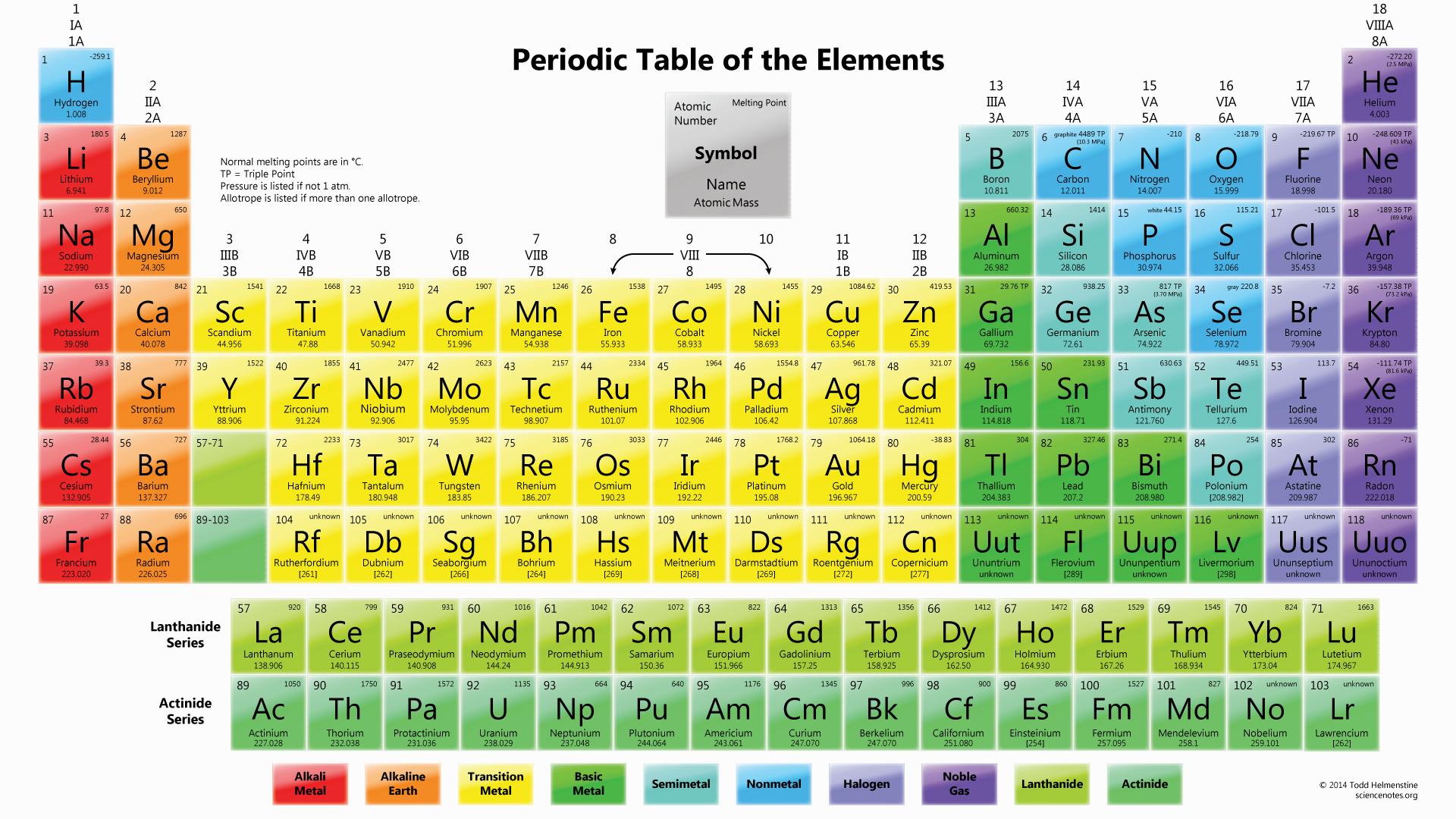 Introduzione alla tavola periodica degli elementi | Scienza Facile