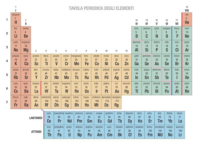 Introduzione alla tavola periodica degli elementi